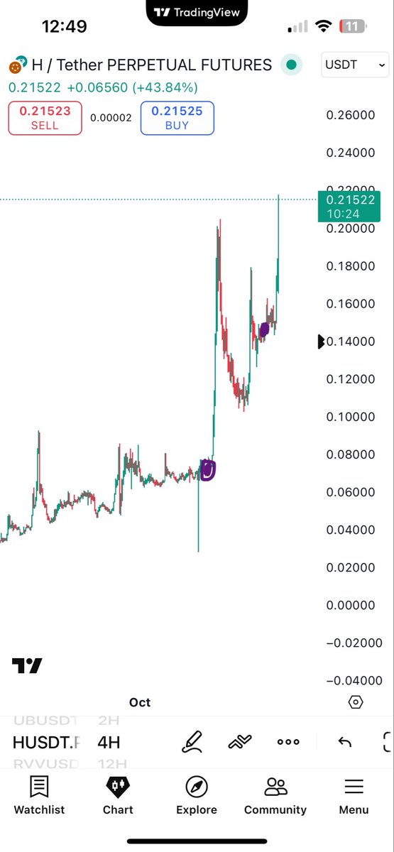 Jordanxchristie's tweet photo. I made 2 public calls I was buying $H one at $0.07 cents before a huge pump and then again at $0.14cents before another huge pump 
Purple dots to highlight when I made the posts 
Retweet or comment if it’s true 
Consider following 👍🏻 https://t.co/NZGdFfjjFc