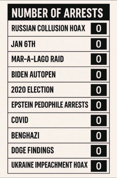 GuntherEagleman's tweet photo. JUST IN: Updated arrest tracker. https://t.co/eUtUz86mAS