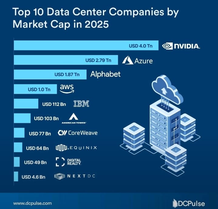 CDO Capital (@cdomanager) on Twitter photo Top Data Center Companies By Market Cap Top Data Center Companies By Market Cap