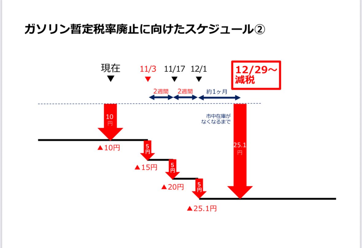 国民民主党は「対決より解決」なので、ガソリン暫定税率の「年内廃止」の対案を示しておきます。

当初、自民党はガソリンの暫定税率の廃止は来年2月1日でないとできないと言っていましたが、「年内廃止」は可能です。
