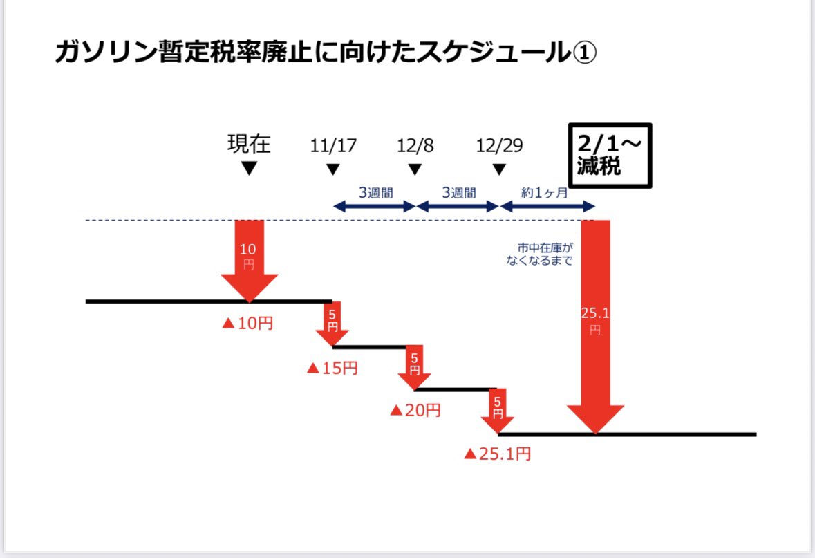 tamakiyuichiro's tweet photo. 国民民主党は「対決より解決」なので、ガソリン暫定税率の「年内廃止」の対案を示しておきます。

当初、自民党はガソリンの暫定税率の廃止は来年2月1日でないとできないと言っていましたが、「年内廃止」は可能です。

11月3日から補助金を2週間に5円/ℓのペースで増額し（現在10円/ℓ）、12月1日に暫定税率分と同じ25円/ℓにして、約1ヵ月程度の経過期間を置いて補助金を減税（25円/ℓ）に置き換えれば、現場に混乱を与えることなく円滑に年内（12月29日）廃止ができます。

対案はあるので、高市総理には果敢に「年内廃止」を決断いただければと思います。