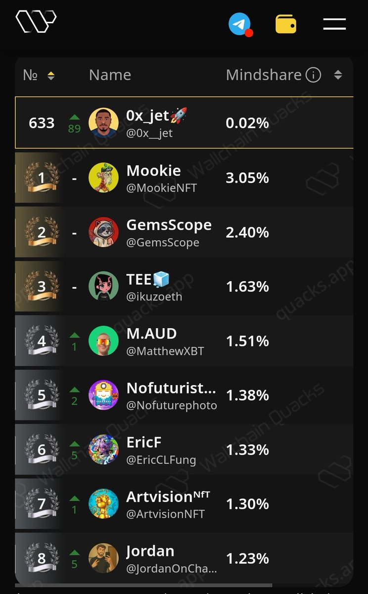 0x__jet's tweet photo. I’m excited to share that my rank on the Analog Wallchain leaderboard has moved up from #722 to #633 🎉

That’s a big achievement for me, and I couldn’t be happier about this progress. It’s a great reminder that consistency and passion really pay off.

This milestone motivates me even more to keep preaching and promoting Analog every hour, spreading the word about what we’re building together.

My next goal: Top 100 here I come 💪

#Analog #Web3 #Wallchain #Leaderboard #Milestone #KeepBuilding #OnTime