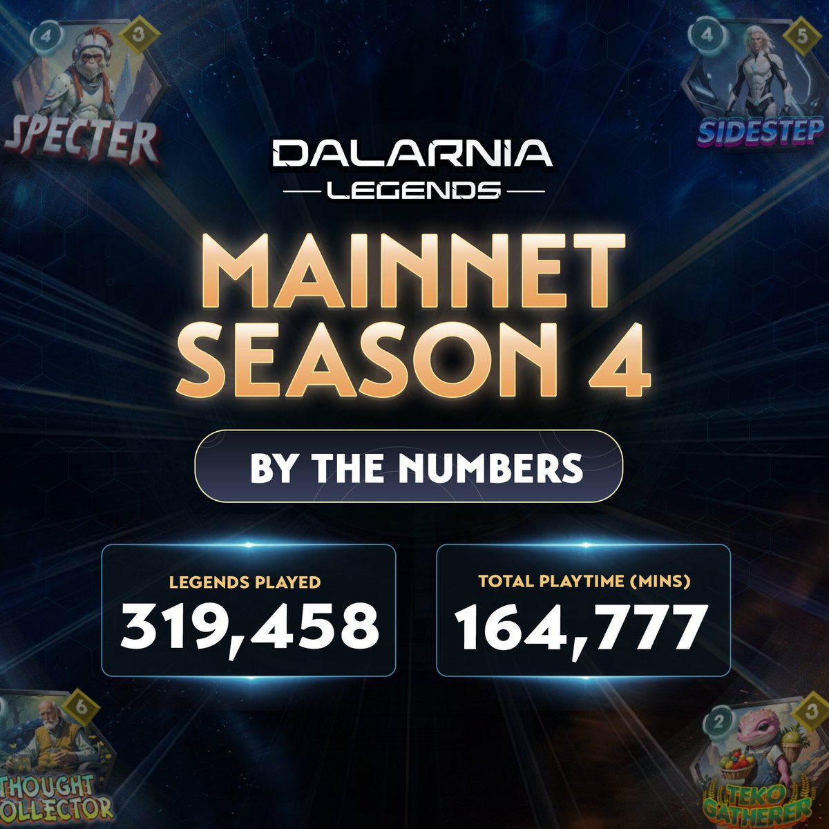 dalarnialegends's tweet image. DALARNIA LEGENDS SEASON 4 IN NUMBERS 🔥

This season was one for the history books. We crowned our First-Ever Grand Master, playtime exploded by 60%, and matches got even more heated. Thanks for your amazing support and for playing #DalarniaLegends with us daily. S4 was huge, and…