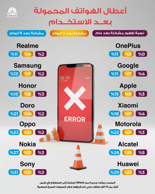 هواتف "ريلمي" من بين الأقل عُرضة للأعطال بعد الاستخدام 
