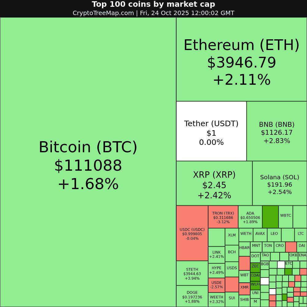 CryptoTreeMap's tweet image. CryptoTreeMap.com
Crypto market:
$COAI +17.46% 🚀
$ZEC +12.92% 🚀
$WLFI +11.61% 🚀
$PUMP +10.43% 🚀
$TRX -3.12% 📉
$SUSDE -2.75% 📉
#COAI #ZEC #WLFI #PUMP #TRX #SUSDE #Bitcoin #Ethereum #crypto #NFT #META #web3