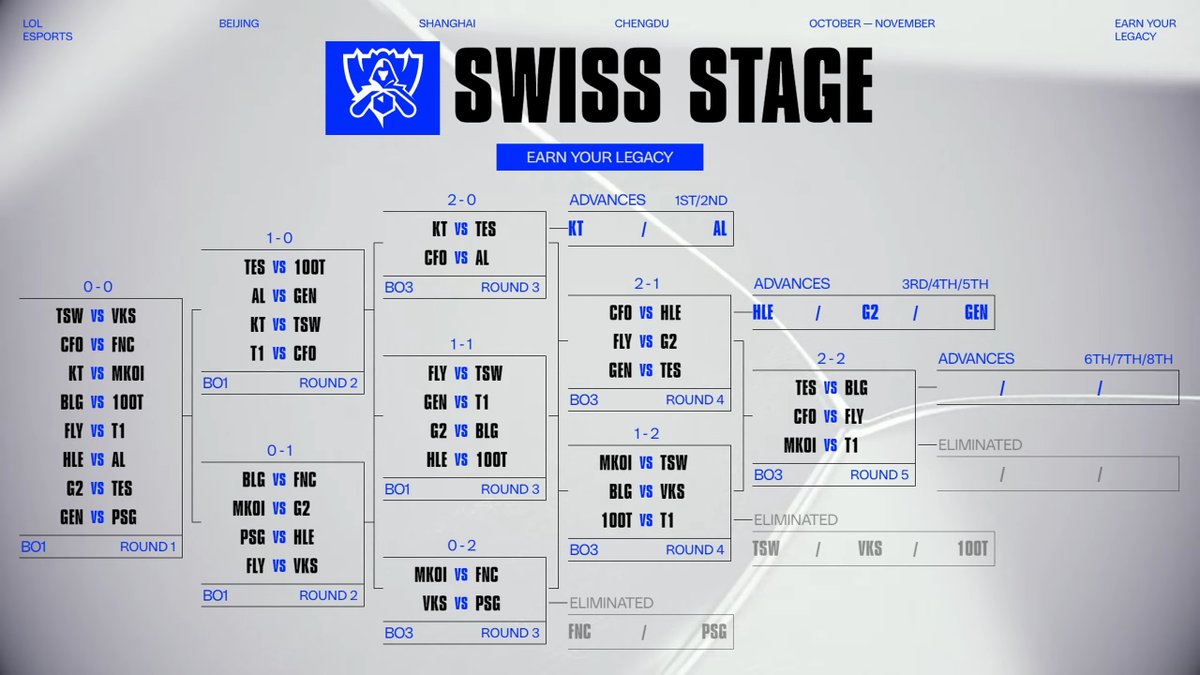 LoL Esports (@lolesports) on Twitter photo The #Worlds2025 Swiss Stage bracket after round 4!
Note: The match order is still TBD. The #Worlds2025 Swiss Stage bracket after round 4!
Note: The match order is still TBD.