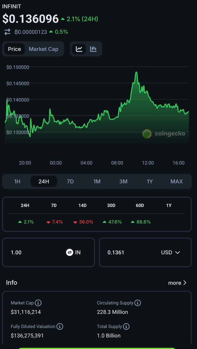 Now, in this final season, a huge 2000000 $IN pool is up for grabs for top-performing creators.

It's huge means huge 
Let's do a math -
  *2000000×0.13$=260000$

If, it distributed within 2000 creators then every creator minimum geeting  value is - 100$ 

But top creators  get