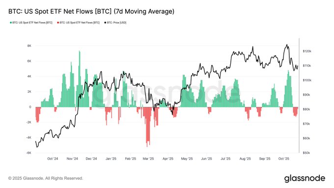 coinbureau's tweet photo. 🚨SPOT BITCOIN ETFS SEEING OUTFLOWS!

#Bitcoin ETFs are seeing money flow out — something that often happens near market bottoms. When inflows return, it usually signals the start of a recovery.