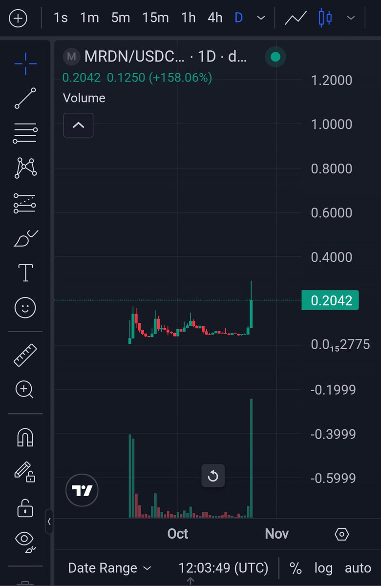 ADuley07's tweet photo. 🔥 $MRDN just pumped 158% in 24h! 🚀 Huge volume, strong buys, and bullish momentum on Base chain. Is this the next big move or just getting started? #MRDN #Crypto #Altcoins https://t.co/iGFuNegt37