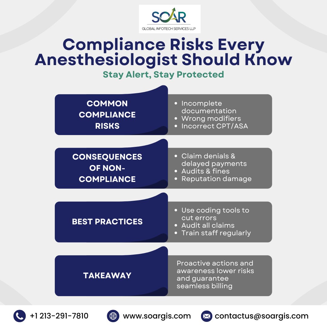 Socialmedi16996's tweet image. To avoid rejections, fines, and mistakes, be aware of the main compliance risks in anesthesia coding.
#AnesthesiaCoding #CodingAnesthesia #CPTCodeAnesthesia #AnesthesiaMedicalCoding #ASAcode
#soar #soarglobal