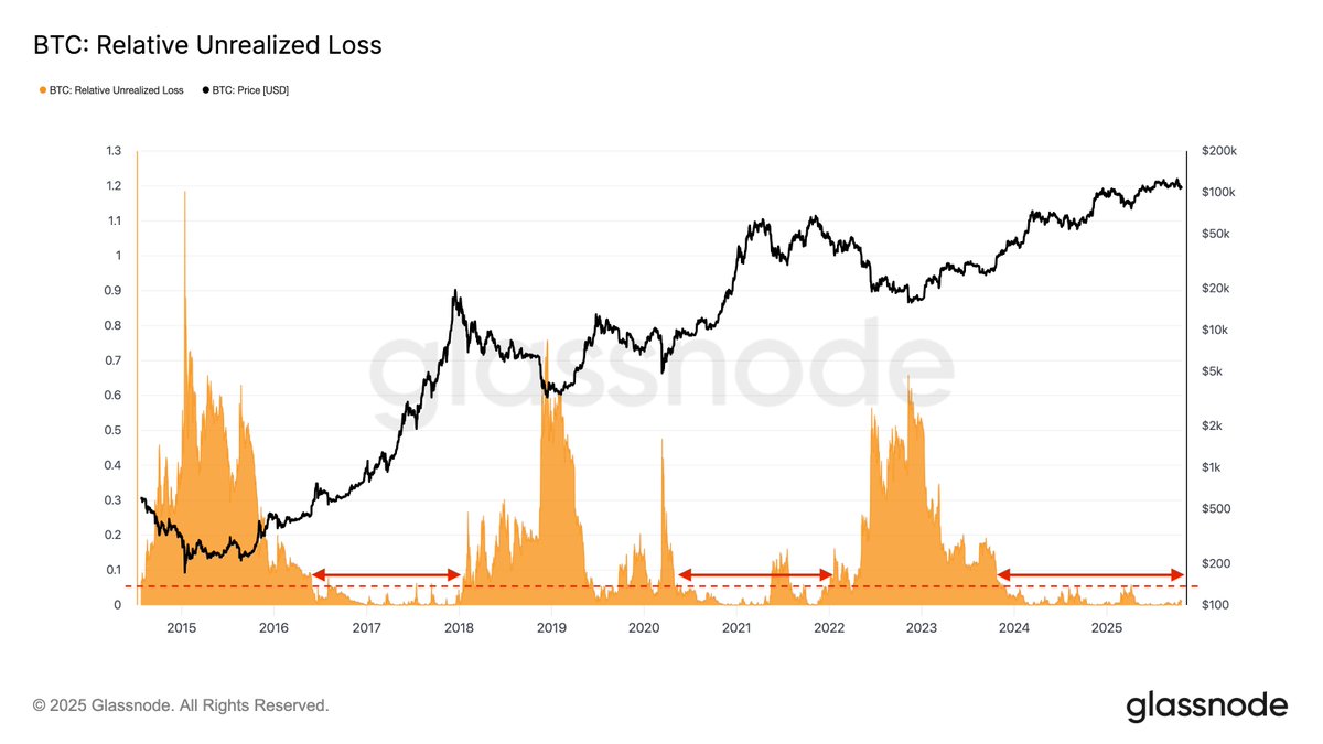 glassnode (@glassnode) on Twitter photo A hallmark of bull markets is a low Relative Unrealized Loss, typically <5%. This metric tracks the USD loss of all coins currently underwater, normalized by market cap.
The current bull market has held this structure since November 2023, making it more persistent than the A hallmark of bull markets is a low Relative Unrealized Loss, typically <5%. This metric tracks the USD loss of all coins currently underwater, normalized by market cap.
The current bull market has held this structure since November 2023, making it more persistent than the