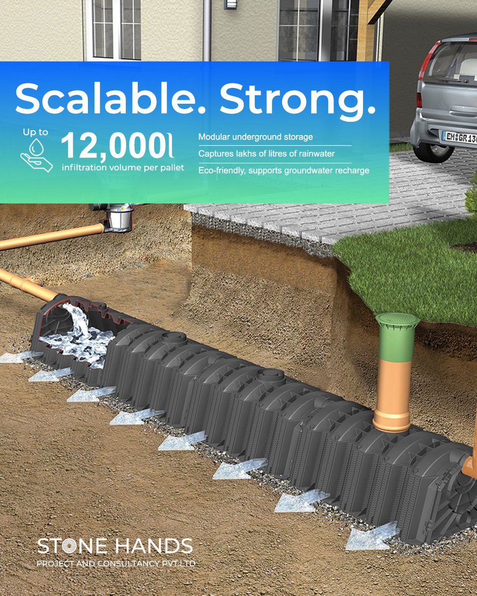stonehandsproj's tweet image. Every Indian monsoon brings lakhs of litres of water in a matter of hours. Our Infiltration Tunnels store 12,000 litres per unit, keeping rainwater underground instead of flooding streets. 
#MonsoonSolutions #UrbanFloodControl  #RainwaterStorage #GroundwaterRecharge