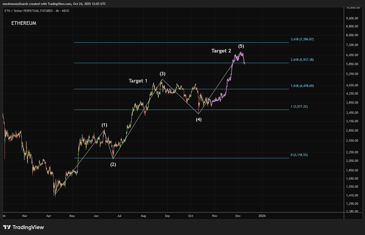 Ethereum Update

ETH’s current move looks like a textbook 5-wave impulse structure, with the ongoing correction likely forming wave (4).

Wave (4) corrections are usually shallow and time-consuming, shaking out late entrants before the final push higher. Based on Fibonacci
