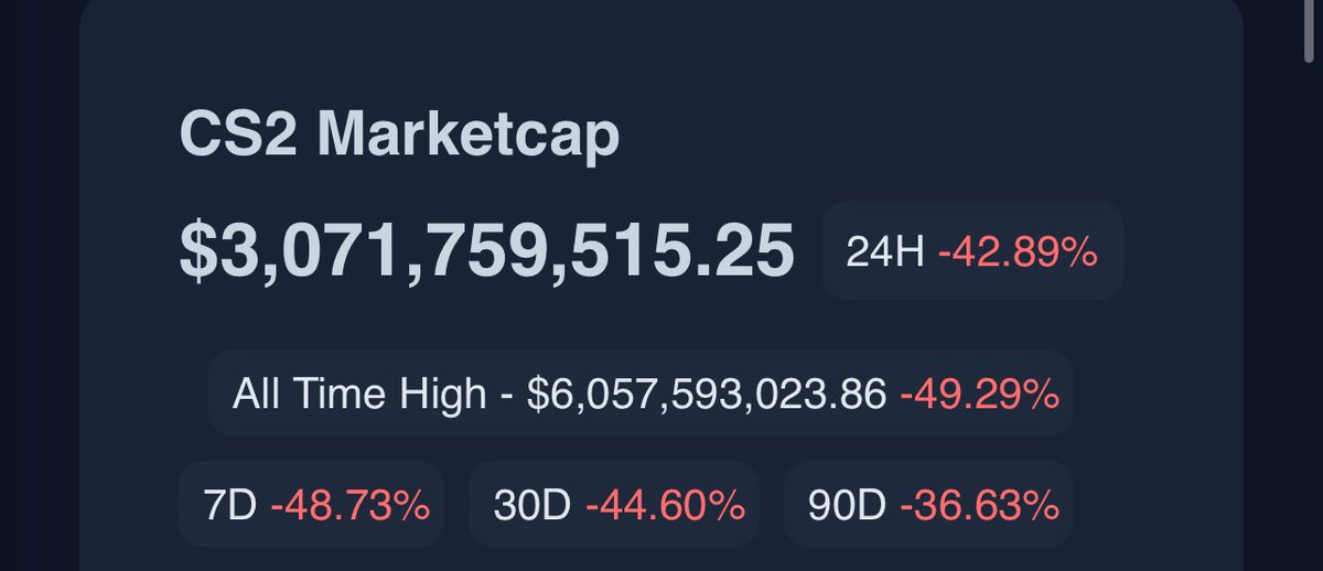 CS2 marketcap erased $3B in 3 days, on the bright side on the 7th day everything will be free!