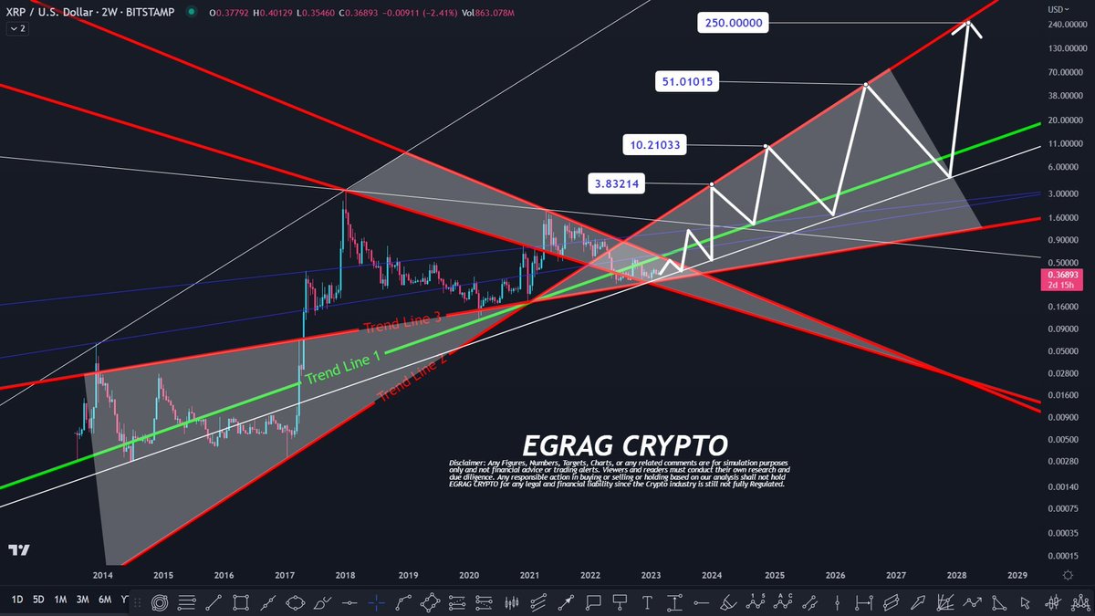 XRP – Lines Within Lines 🎯: The first one who finds the exact chart link  posted by @EgragCrypto 🧠 will win 💸 100 XRP! 1️⃣ Post the link of the  chart or