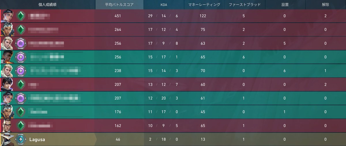 渋谷氏~~~自分Tier2で合ってますか？
チームの皆さん俺と目を合わせてください