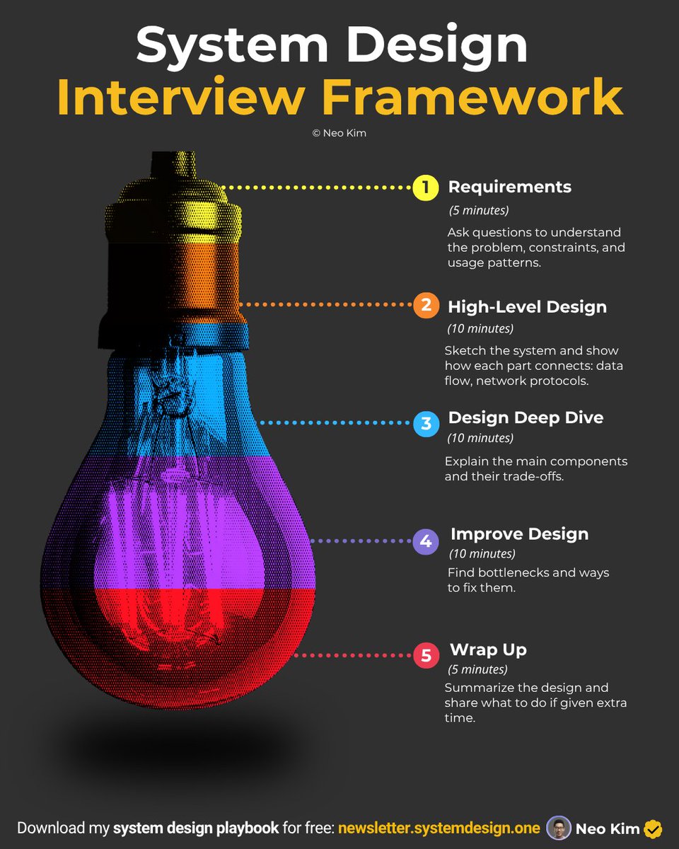 systemdesignone's tweet image. 2 High-Level Design
✓ Data model
✓ API design
✓ Capacity planning
✓ Network protocols