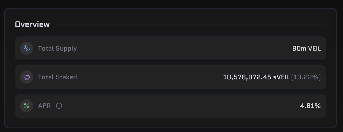 Veildotcash's tweet photo. 40,000 $VEIL has been deposited for single sided stakers to claim over the next 28 days.

APR currently @ 4.81% https://t.co/CFVRjn0AJa