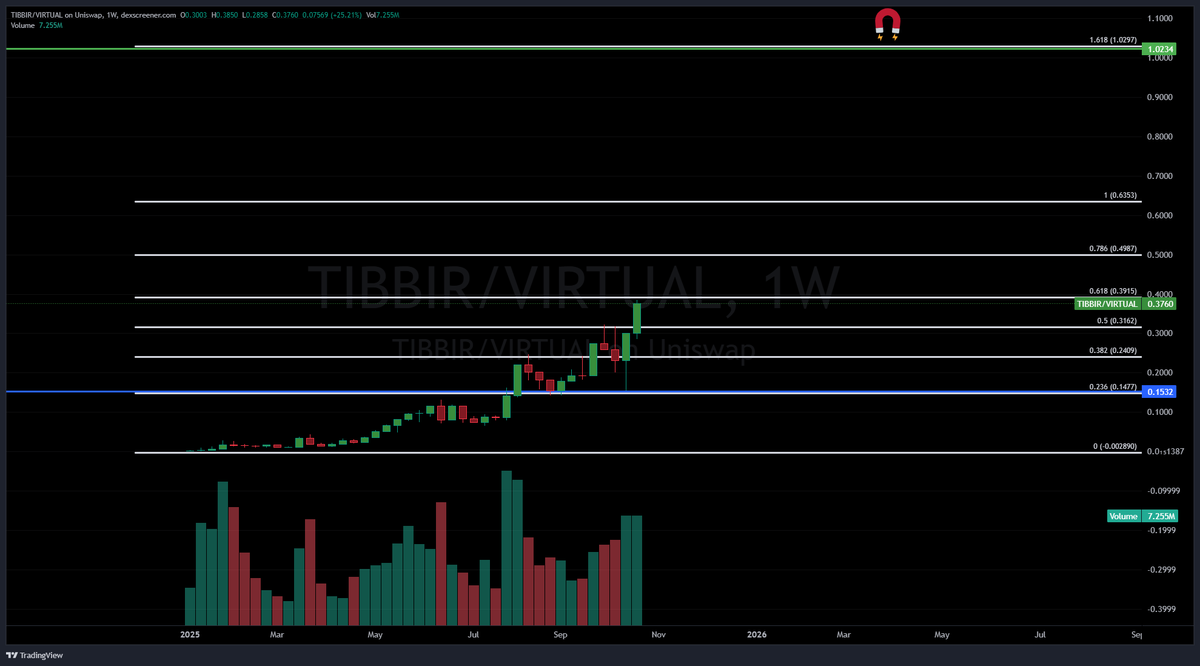 BlocksNThoughts's tweet photo. 🐸A lot of whales have incorrectly tried to time to top on $TIBBIR pushing price down 20-30% when they exit. Every time it happens the weekly and 3 day candles just rip right back up. I mean who tf do you think is buying this agressivley month over month. lol. Its not CT. Why do you think the majority of CT is still silent on this. They all sold and are in mass cope mode.

💹Show me another asset that's this powerful?