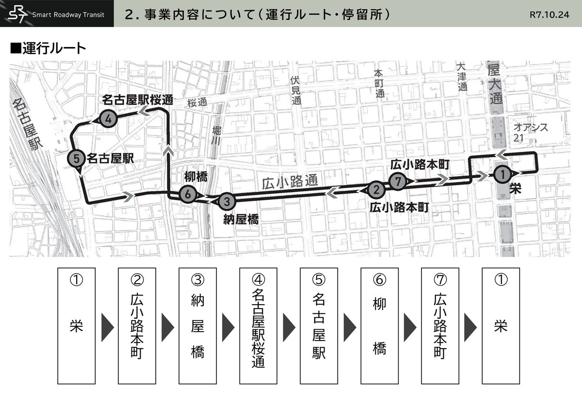 SRT_nagoya's tweet photo. 本日、地域公共交通協議会において、SRT名駅－栄ルートの運行内容を報告しました。運行開始は令和8年2月13日です。車両担当

路線　名古屋駅～栄
目的　都心部の回遊性向上とにぎわい拡大
運賃　大人210円、小児100円
決済　現金、交通系IC、タッチ決済
乗降　連節バス全扉乗降（乗車時払い） https://t.co/FfzLIpV8jo