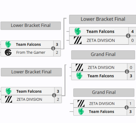 FLC has denied Zeta Division 5 LAN appearances...

In chronological order, 2024 Asia stage 1, 2024 Asia stage 2, 2025 Asia stage 1, 2025 EWC LCQ, 2025 Road to World Finals.