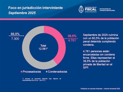 Casi el 40% de la población carcelaria tiene prisión preventiva. Pero a 2 días de las legislativas, una Corte Suprema incompleta, conformada por tres hombres, presiona para la liberación de unos 400 genocidas detenidos por delitos de lesa humanidad 👇🏽