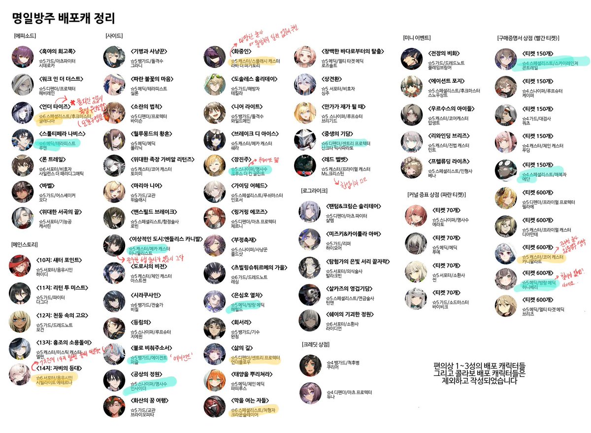 추천 겸 사담 적어봣음

뉴비 기준 무난하게 얻어두면 좋을애들 표시해봣어요

좋음)하늘색
노랑)좋긴한데 육성빡셈or 대체제가 많음

개인적인 직접 육성+운용 후기입니다