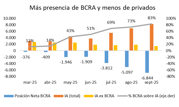 ROFEX: 

- 83% del interés abierto total corresponden a contratos donde participa BCRA.  

- Se lo comió completamente al mercado el Banco Central. Horrible.