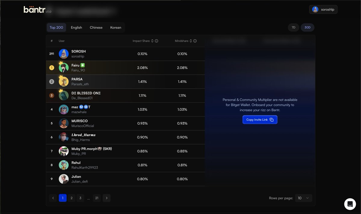 GM CT ⚡️

Bitget S3 / Day 10

One‑third of the race done still sitting that #291 spot on the <a href="/BitgetWallet/">Bitget Wallet 🩵</a> board over at Bantr 🔥   

🥇 Prize pool’s sitting at 166,666 in $BGB for the top 200 creators the clock’s ticking, just 3 more weeks till wrap up.   

Just pure grind: