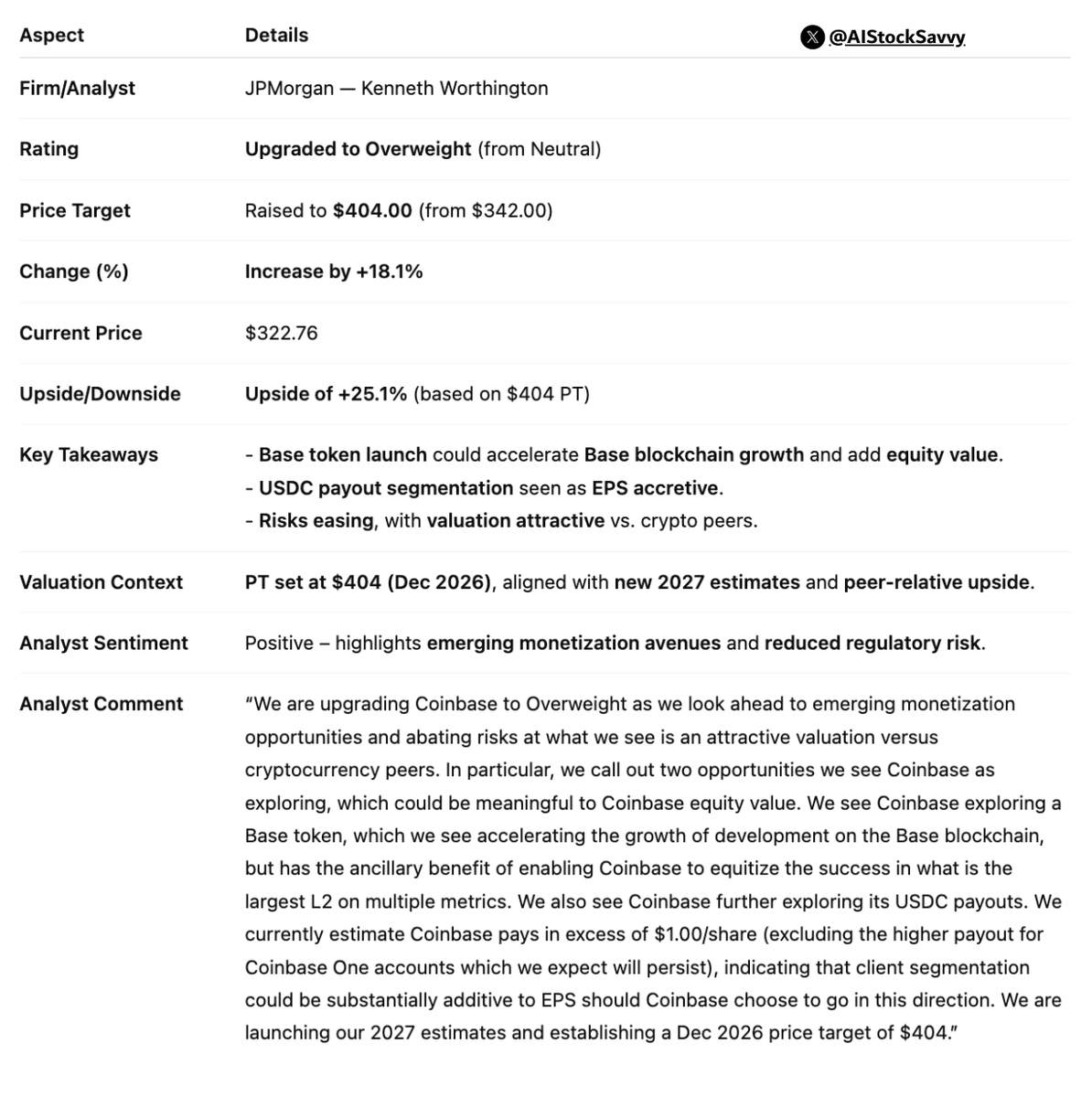 AIStockSavvy's tweet image. $COIN | 𝐂𝐨𝐢𝐧𝐛𝐚𝐬𝐞 (COIN): JPMorgan upgrades 𝐭𝐨 𝐎𝐯𝐞𝐫𝐰𝐞𝐢𝐠𝐡𝐭, 𝐫𝐚𝐢𝐬𝐞𝐬 𝐏𝐓 𝐭𝐨 $𝟒𝟎𝟒 (from $342) — cites 𝐧𝐞𝐰 𝐦𝐨𝐧𝐞𝐭𝐢𝐳𝐚𝐭𝐢𝐨𝐧 𝐭𝐫𝐚𝐜𝐤𝐬 𝐚𝐧𝐝 𝐟𝐚𝐝𝐢𝐧𝐠 𝐫𝐢𝐬𝐤𝐬

Analyst sees Base token and USDC payout expansion as key EPS drivers, with…