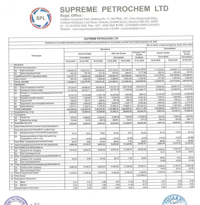 gaze_observer's tweet photo. Supreme Petrochem Limited Q2 FY26 Results:-
Standalone*

Revenue 1100.15 Cr vs 1505.56 Cr 
(-26.93% YoY & -20.66% QoQ)

PAT 48.20 Cr vs 90.34 Cr 
(-46.65% YoY & -40.44% QoQ)

Other Income 8.83 Cr vs 16.55 Cr YoY & 15.06 Cr QoQ

#Q2Results #Q2FY26 #stockmarket #nifty
#supremepetro