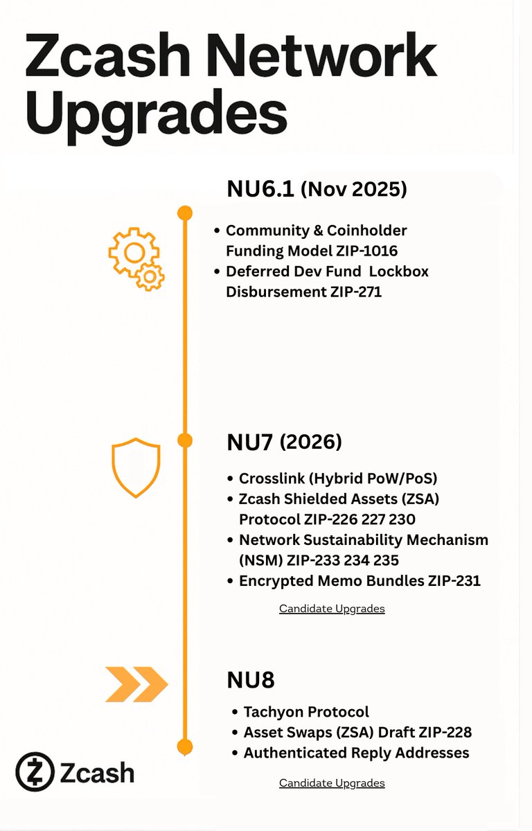 ZecHub's tweet image. Unstoppable Innovation 🛸
NU6.1 🔜NU7🔜NU8 
Read the Zcash Improvement Proposals for more details: zips.z.cash