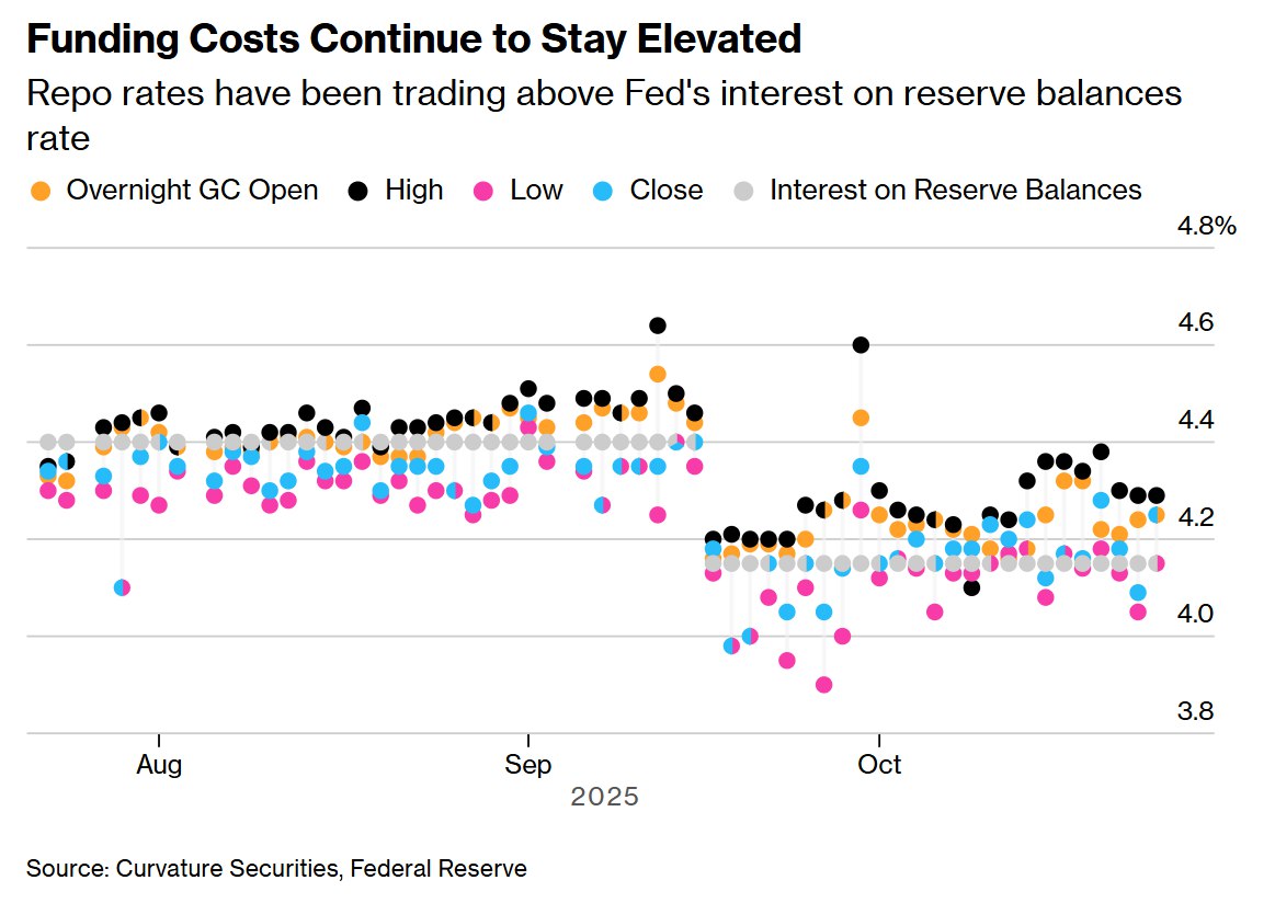 🇺🇸 La Reserva Federal afronta un creciente debate interno sobre la conveniencia de poner fin a su proceso de endurecimiento cuantitativo (QT), ante señales de tensión en los mercados monetarios. Desde el inicio del QT en junio de 2022, la Fed ha drenado más de 2 billones de