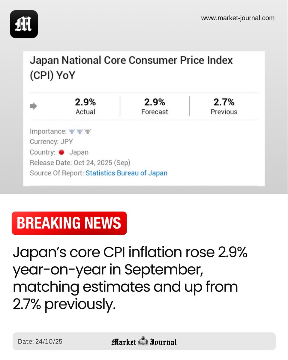 MarketJournalX's tweet image. 🇯🇵 Japan’s core CPI inflation rose 2.9% year-on-year in September, matching estimates and up from 2.7% previously.

#Japan #CPI #CoreCPI #Inflation #Economy