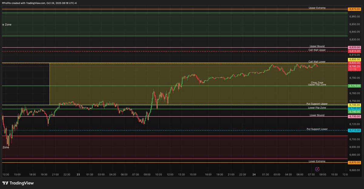 PatternProfits's tweet image. $ES Call wall resistance at 6800. Data may help with the new ATH push. T-minus 10 minutes &amp;amp; we&apos;ll find out. 👀