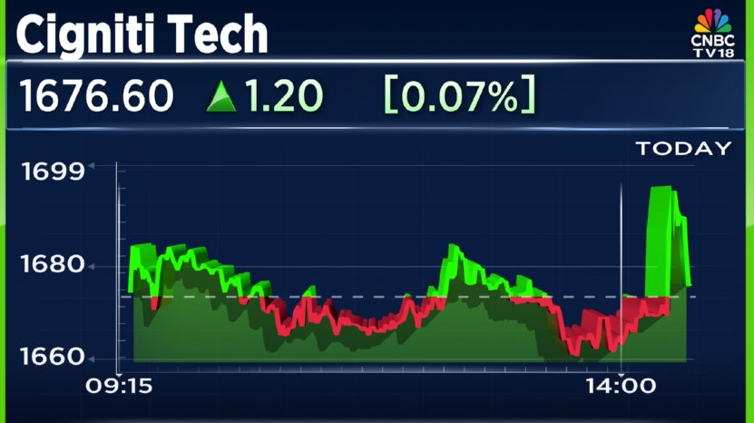 mkishan81's tweet image. #CignitiTech reports #Q2Results:

👉Net profit up 25% at ₹83 Cr Vs ₹66 Cr (QoQ)

👉Revenue up 7% At ₹577 Cr Vs ₹542 Cr (QoQ)

👉EBITDA up 10% at ₹107 Cr Vs ₹97 Cr (QoQ)

👉Margin at 18.5% Vs 17.9% (QoQ)