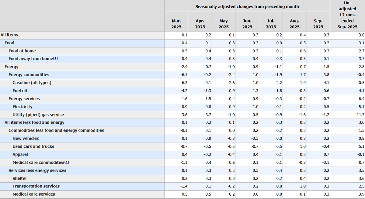 Just in: US CPI comes in cooler than expected across the board

- headline y/y 3% vs 3.1% est

- headline m/m 0.3% vs 0.4% est

- core y/y 3% vs 3.1%

- core m/m 0.2% vs 0.3% est