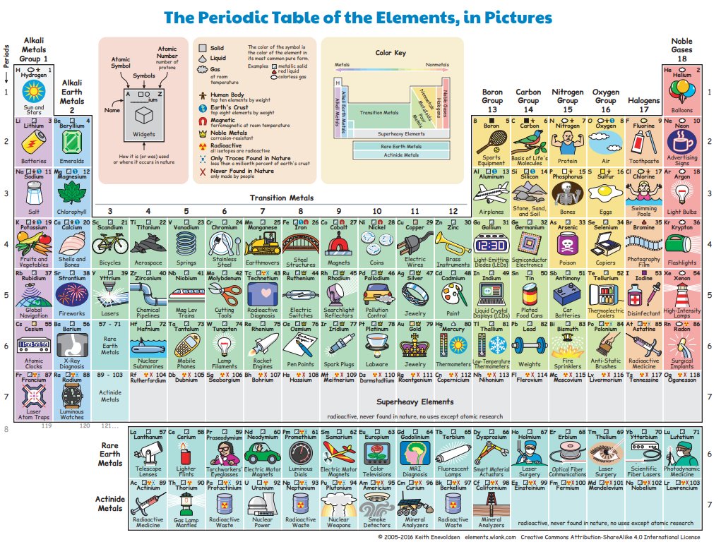 I wish they taught a periodic table with a descriptive visual usage like this. 👌

#KeithE