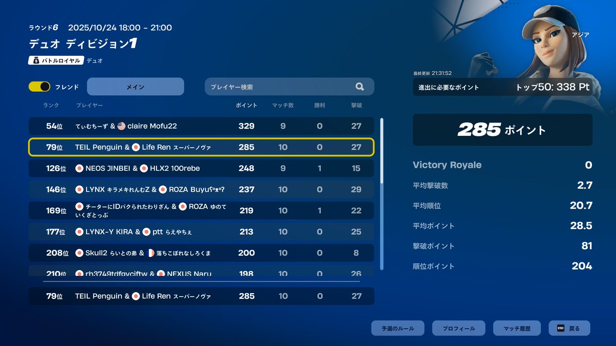 ディビジョン1 day2 79位
もっと練習して来シーズン頑張ります🔥