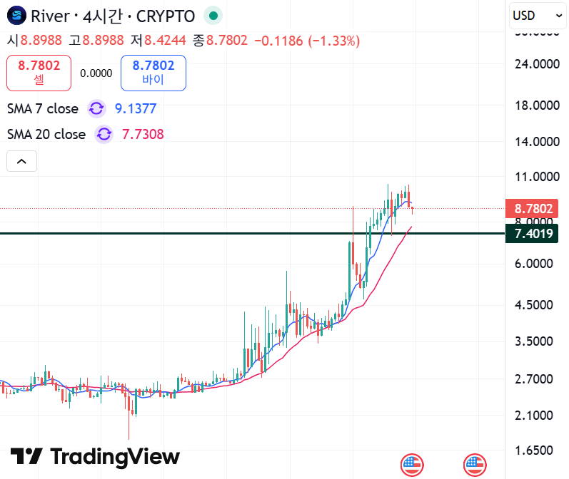 cryptoYukii's tweet image. [@River4fun @RiverdotInc 로 정말 1껄이 가능할까???]
급락의 위험은 없을까???????

온피드가 전부 리버인만큼
리버에 대한 인기가 뜨거운데요

모두들 리버로 
천만원을 번다라고 외칠때

사실 전 마음 한구석에
불안함이 있더라고요

진짜... 가능할까?

그래서 @Surf_Copilot 를 통해
분석해…
