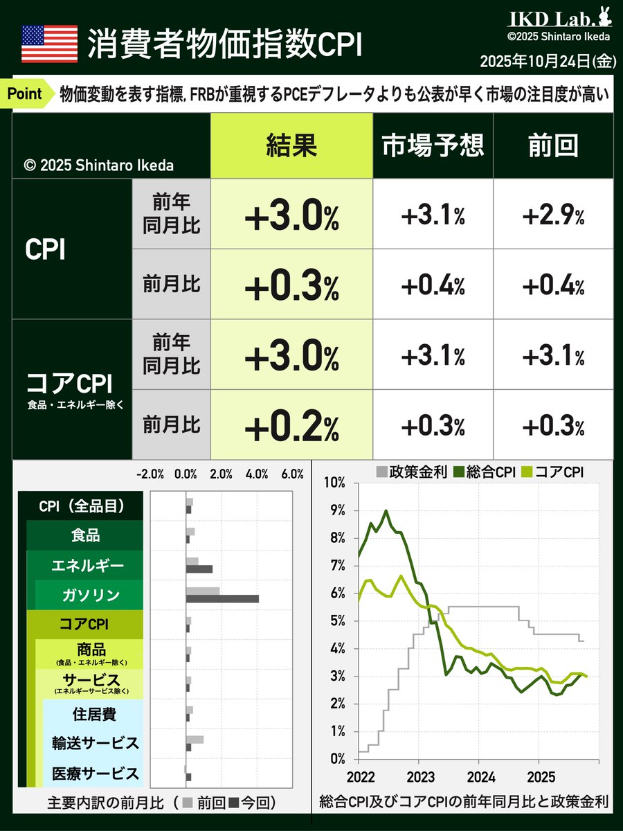 🇺🇸消費者物価指数CPI、予想下振れ
＜総合＞
前年比：+3.0%（予+3.1%、前回+2.9%）
前月比：+0.3%（予+0.4%、前回+0.4%）

＜コア（食料・エネルギー除く）＞
前年比：+3.0%（予+3.1%、前回+3.1%）
前月比：+0.2%（予+0.3%、前回+0.3%）
