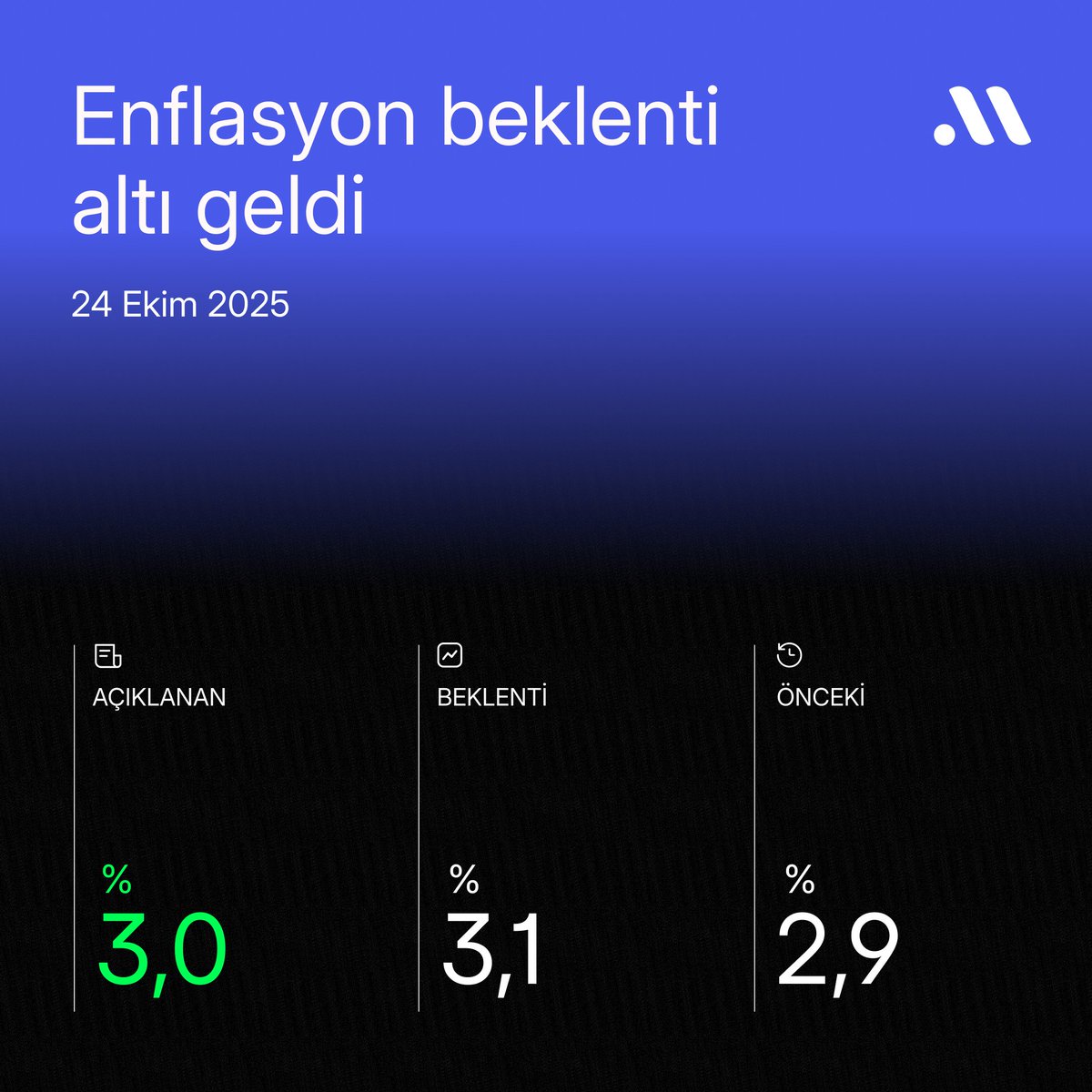 ABD'de eylül ayında enflasyon aylık %0,3, yıllık %3,0 açıklandı.