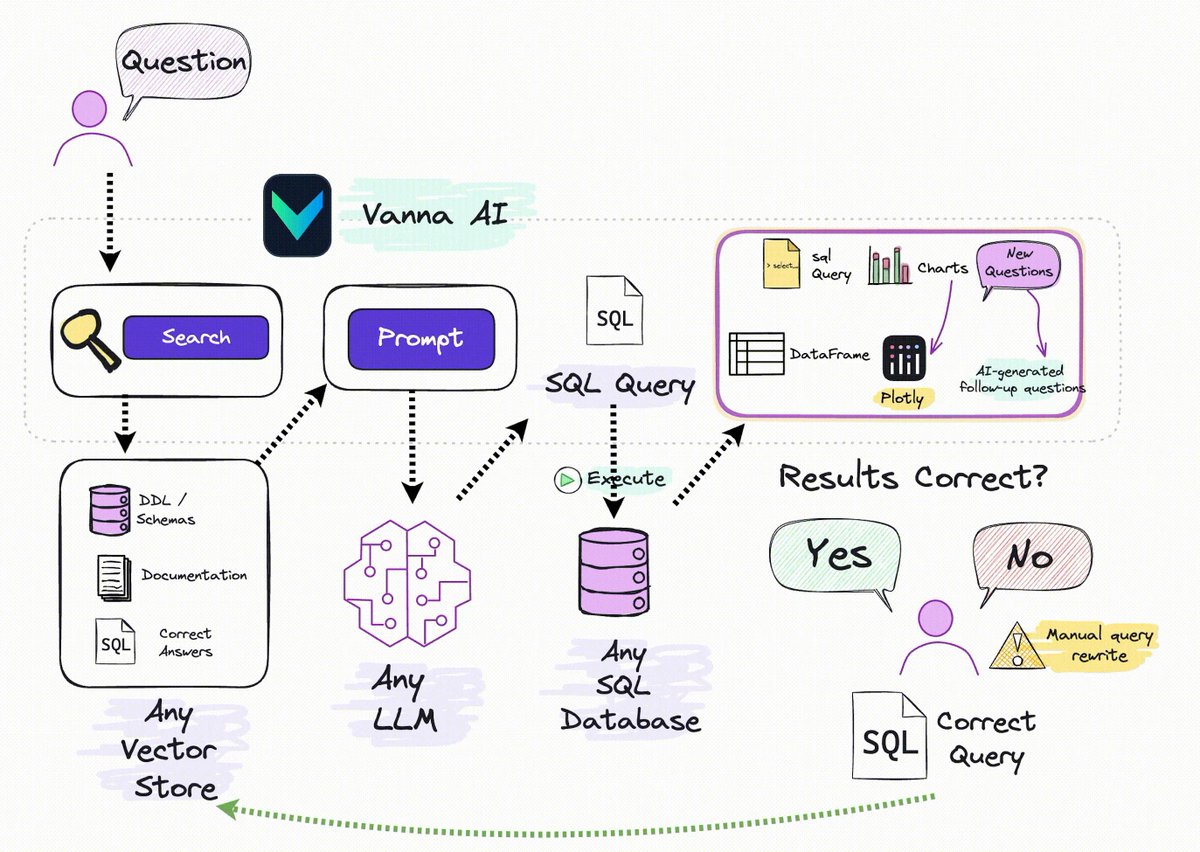 akshay_pachaar's tweet image. The illustration below demonstrates how Vaana works!

Their GitHub repository: github.com/vanna-ai/vanna