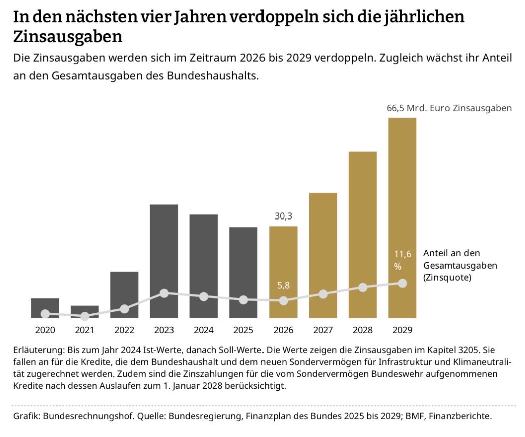 Der Schulden-Schneeball rollt: Die Zinsausgaben des Bundes werden sich bis 2029 auf €66,5 Mrd. verdoppeln.

Umso wichtiger, dass die Milliarden, die der Bund sich pumpen will, in Wachstum, Innovation und Zukunft fließen – und nicht zwischen Wohlfahrt und Regulierung versickern!