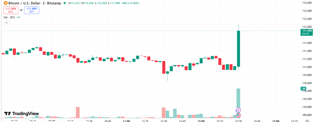 🥔CRIPTOVALUTE : "Aumento del 3% del CPI negli Stati Uniti: Bitcoin supera i 112.000 dollari"