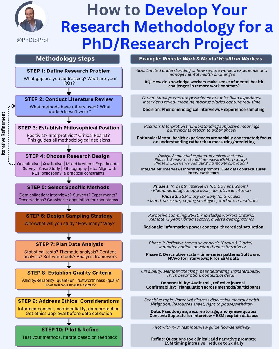 PhDtoProf's tweet image. When your examiner asks "Why these methods?" and you freeze...
Most PhD students design methodology backwards. They pick comfortable methods, then retrofit questions.
Here's the 10-step framework for bulletproof methodology: