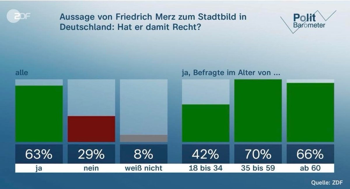 watch_spd's tweet photo. @BlancheDevere10 Diese Umfrage ist repräsentativ.  Und eindeutig. https://t.co/tTHIE7AQJn