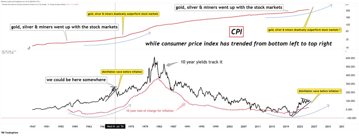 MUCH BIGGER MACRO CYCLES IN PLAY.

A "super" capital rotation event is nearby. But first, pain is required for US stock markets.

The acceleration in destruction of your purchasing power required to save the economy will fuel gold, silver, miners, oil to outperform.