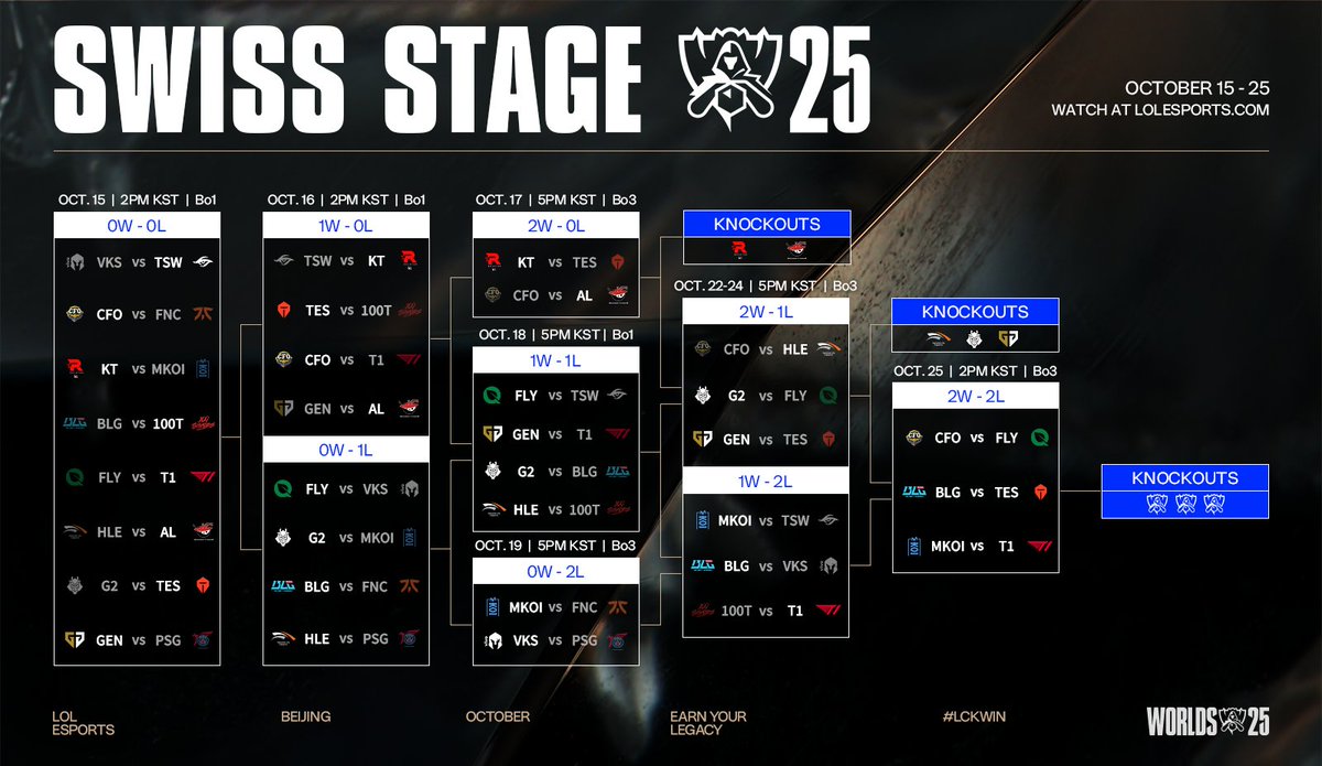 LCK's tweet photo. Here is the last and final round matchups for the #Worlds2025 Swiss Stage!

Gather your energy to send our final #LCK team to the Knockout Stage tomorrow!

➡️ Match 3 - MKOI vs T1 https://t.co/3bnP5yJIfc
