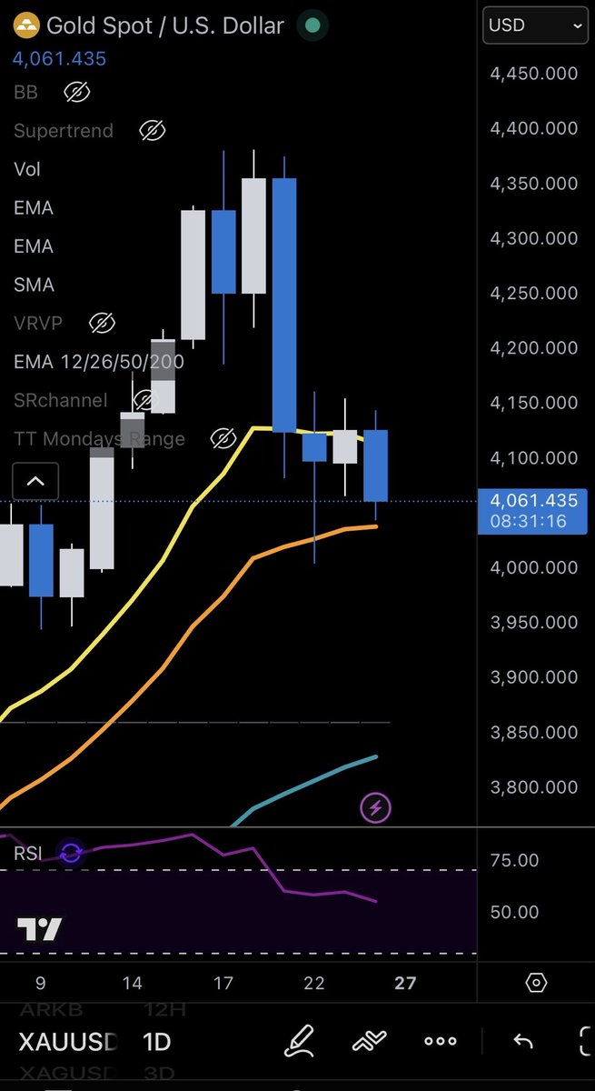 #GOLD 
Multiple rejections at daily EMA12 (yellow), dancing between it and EMA21 (Orange). 
When EMA21 is lost, short with haste to EMA50 (blue). 
I said WHEN, not IF. 
Easy money.

You are welcome.
